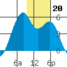 Raven Bay tide chart for Wednesday, November 20, 2024