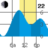 Raven Bay tide chart for Friday, November 22, 2024