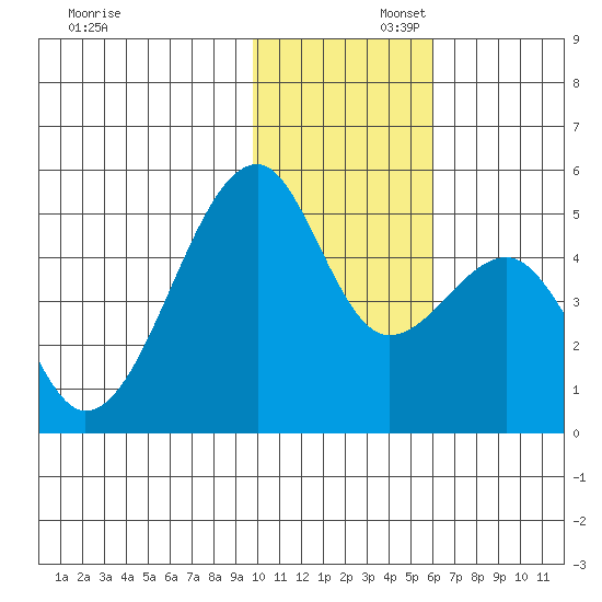Raven Bay tide chart for Saturday, November 23, 2024