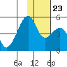 Raven Bay tide chart for Saturday, November 23, 2024