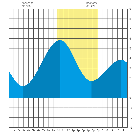 Raven Bay tide chart for Sunday, November 24, 2024