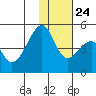 Raven Bay tide chart for Sunday, November 24, 2024