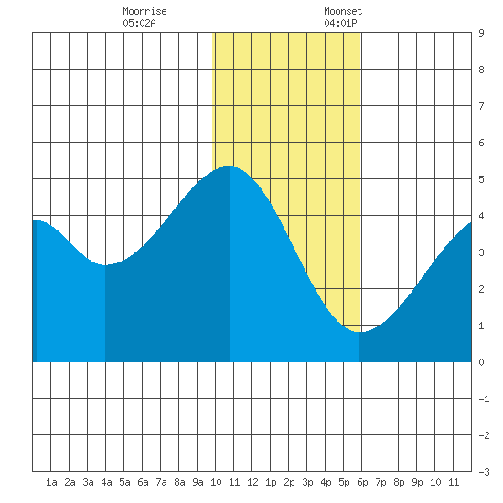 Raven Bay tide chart for Tuesday, November 26, 2024