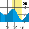 Raven Bay tide chart for Tuesday, November 26, 2024
