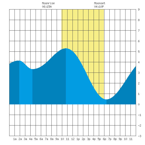 Raven Bay tide chart for Wednesday, November 27, 2024