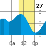 Raven Bay tide chart for Wednesday, November 27, 2024