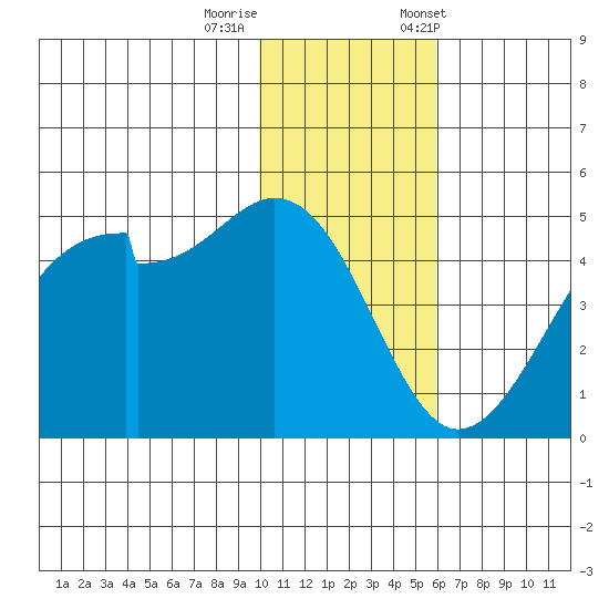 Raven Bay tide chart for Thursday, November 28, 2024