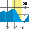 Raven Bay tide chart for Thursday, November 28, 2024
