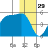 Raven Bay tide chart for Friday, November 29, 2024