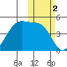 Raven Bay tide chart for Saturday, November 2, 2024