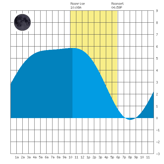 Raven Bay tide chart for Saturday, November 30, 2024