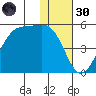 Raven Bay tide chart for Saturday, November 30, 2024