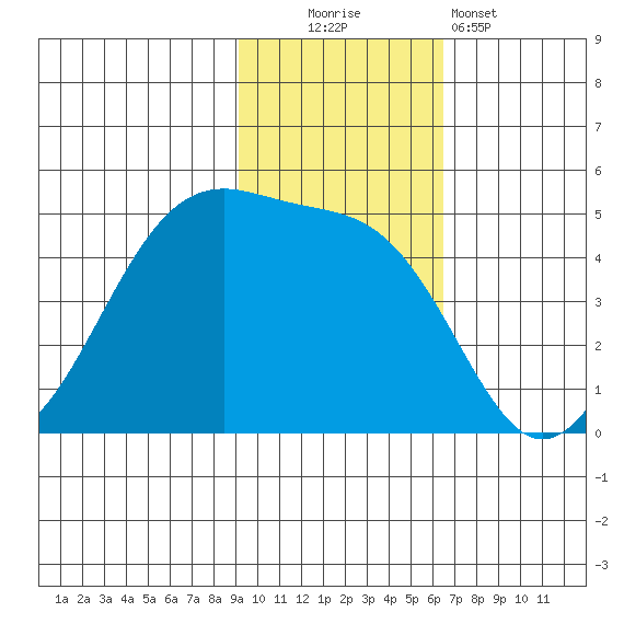 Raven Bay tide chart for Sunday, November 3, 2024