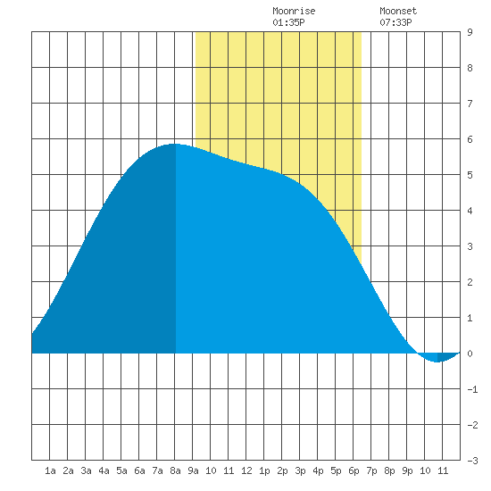 Raven Bay tide chart for Monday, November 4, 2024