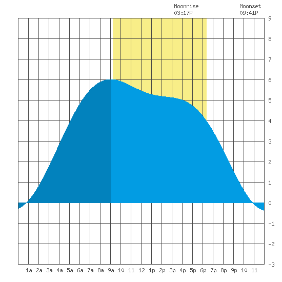 Raven Bay tide chart for Wednesday, November 6, 2024