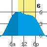Raven Bay tide chart for Wednesday, November 6, 2024