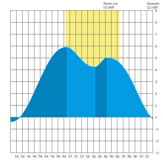 Raven Bay tide chart for Thursday, November 7, 2024