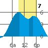 Raven Bay tide chart for Thursday, November 7, 2024