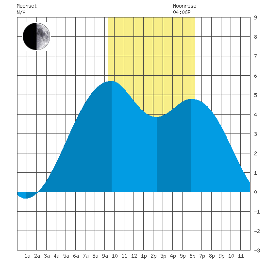 Raven Bay tide chart for Friday, November 8, 2024