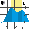 Raven Bay tide chart for Friday, November 8, 2024