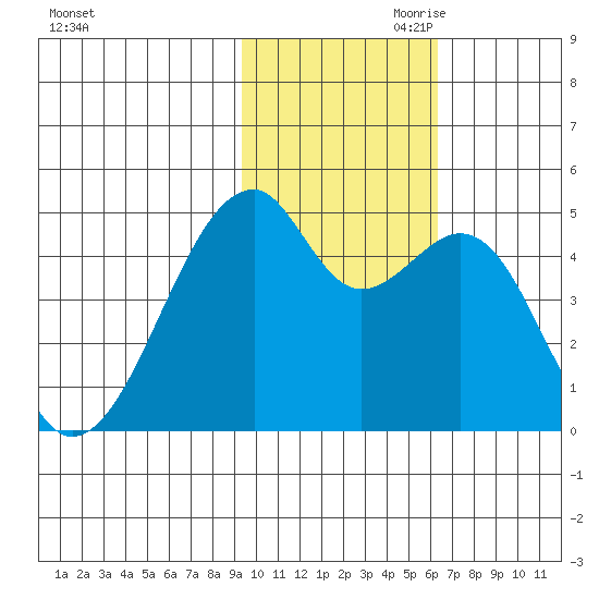 Raven Bay tide chart for Saturday, November 9, 2024