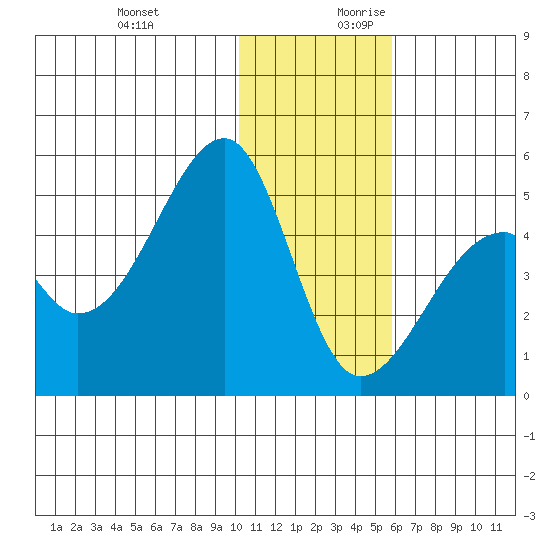 Raven Bay tide chart for Tuesday, December 10, 2024