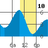 Raven Bay tide chart for Tuesday, December 10, 2024
