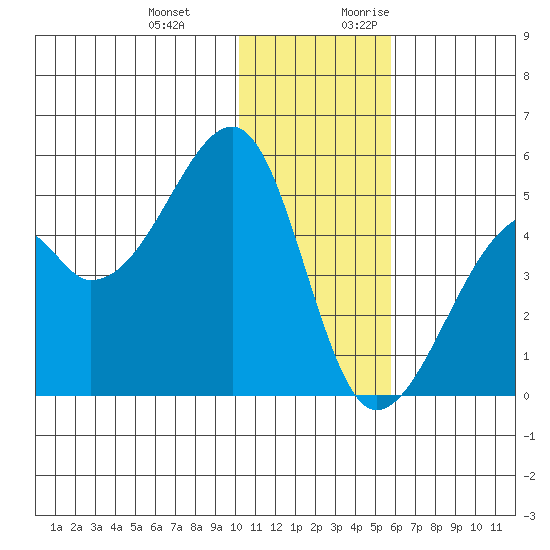 Raven Bay tide chart for Wednesday, December 11, 2024