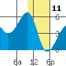 Raven Bay tide chart for Wednesday, December 11, 2024