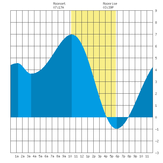 Raven Bay tide chart for Thursday, December 12, 2024