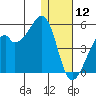 Raven Bay tide chart for Thursday, December 12, 2024