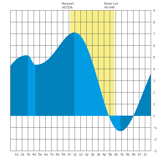 Raven Bay tide chart for Friday, December 13, 2024