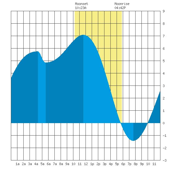 Raven Bay tide chart for Saturday, December 14, 2024