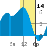Raven Bay tide chart for Saturday, December 14, 2024
