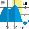Raven Bay tide chart for Sunday, December 15, 2024
