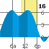 Raven Bay tide chart for Monday, December 16, 2024