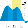 Raven Bay tide chart for Tuesday, December 17, 2024