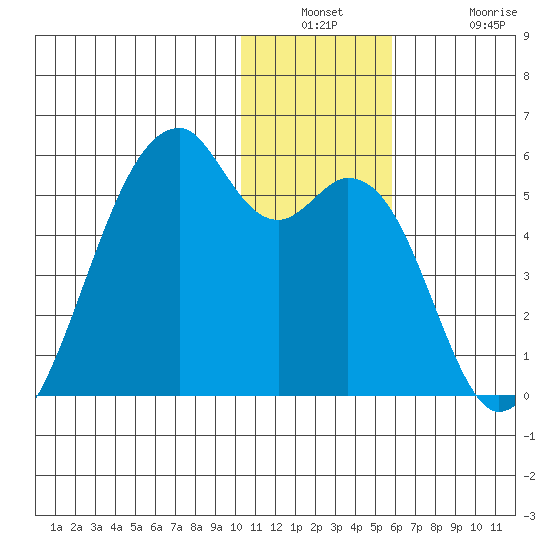 Raven Bay tide chart for Wednesday, December 18, 2024