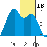 Raven Bay tide chart for Wednesday, December 18, 2024