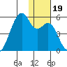 Raven Bay tide chart for Thursday, December 19, 2024