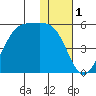 Raven Bay tide chart for Sunday, December 1, 2024