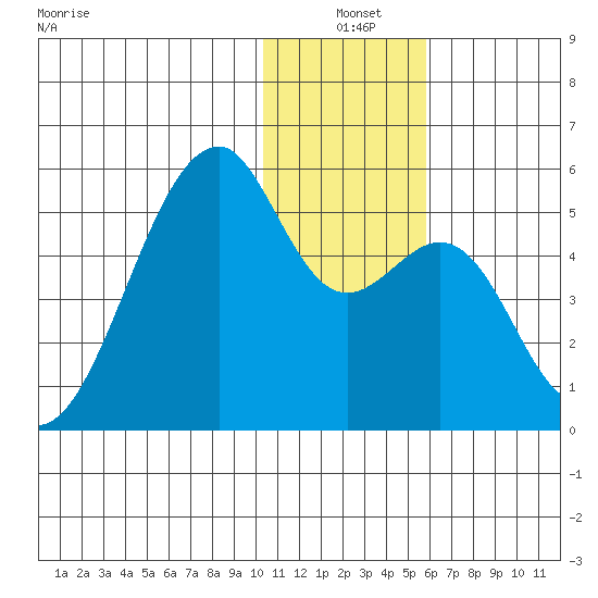 Raven Bay tide chart for Friday, December 20, 2024