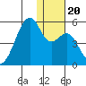 Raven Bay tide chart for Friday, December 20, 2024