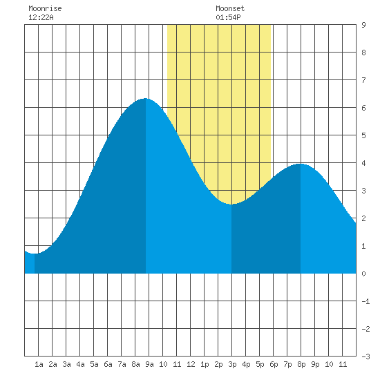 Raven Bay tide chart for Saturday, December 21, 2024