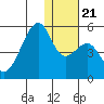 Raven Bay tide chart for Saturday, December 21, 2024