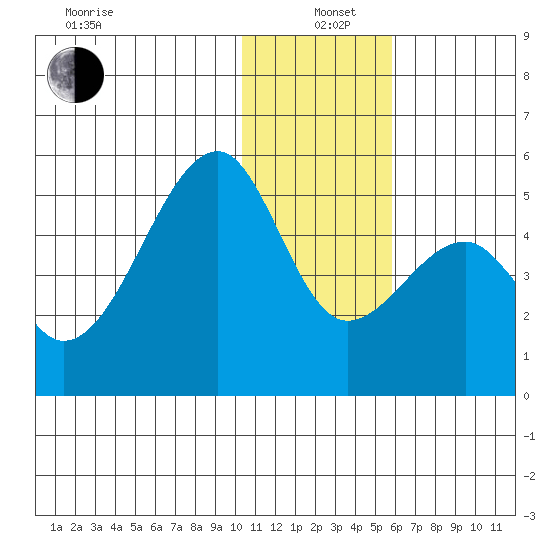 Raven Bay tide chart for Sunday, December 22, 2024