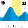 Raven Bay tide chart for Sunday, December 22, 2024