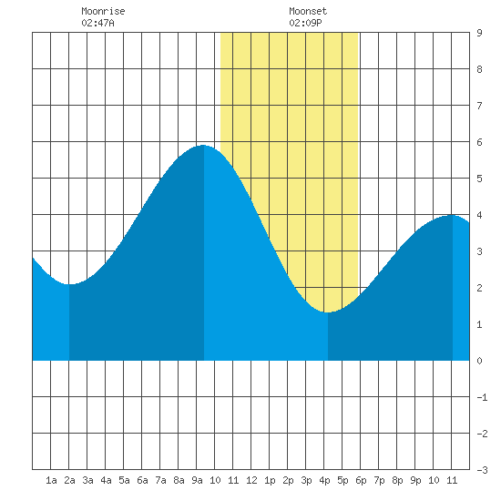 Raven Bay tide chart for Monday, December 23, 2024