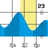 Raven Bay tide chart for Monday, December 23, 2024