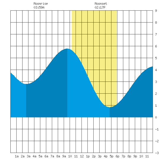 Raven Bay tide chart for Tuesday, December 24, 2024